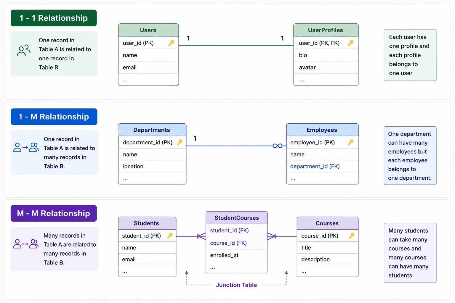 Database Relationships