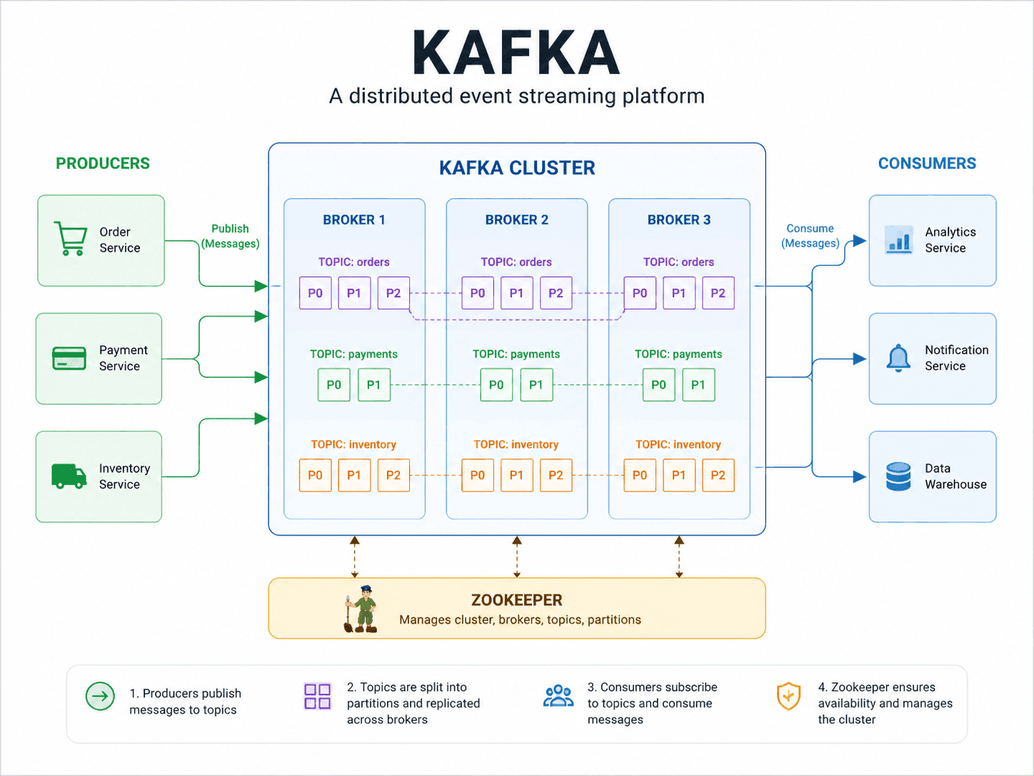 Kafka