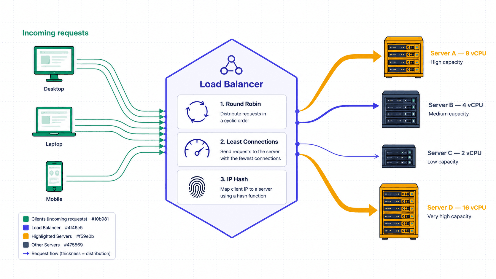Load Balancer in front of servers
