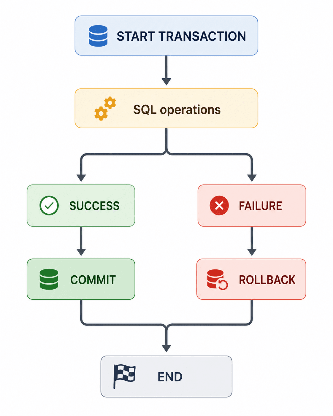The basic transaction lifecycle